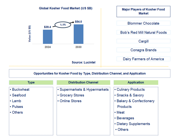 Kosher Food Trends and Forecast