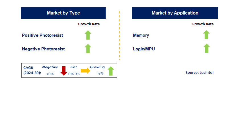 KrF Photoresist by Segment