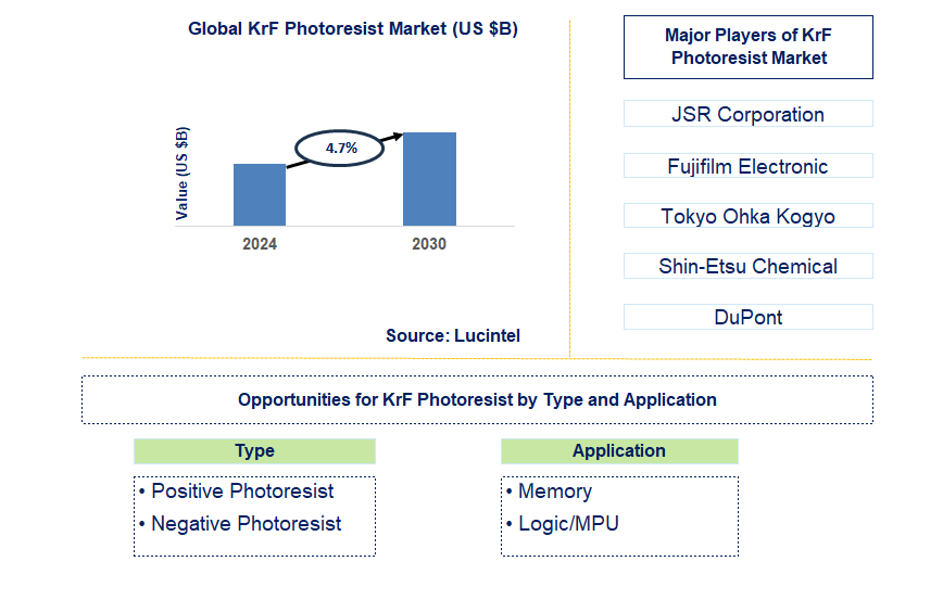 KrF Photoresist Trends and Forecast