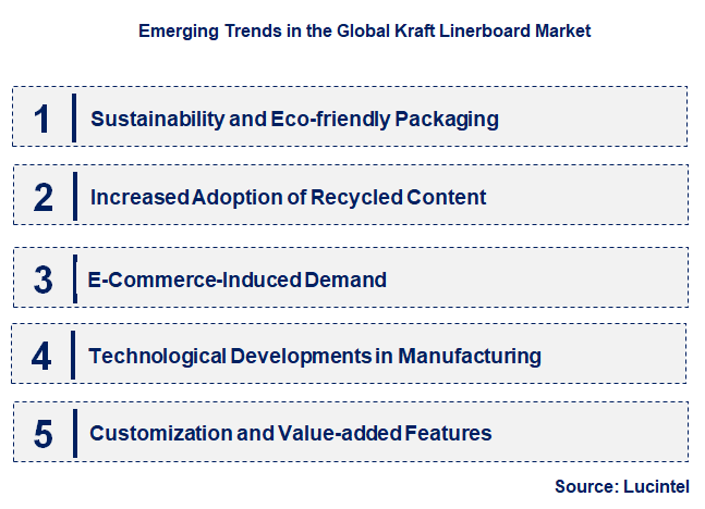 Emerging Trends in the Kraft Linerboard Market