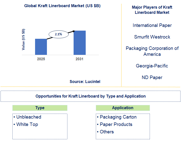 Kraft Linerboard Market Trends and Forecast