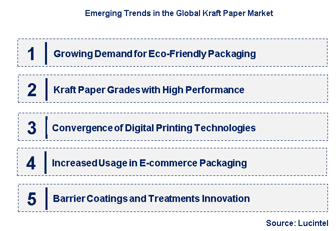 Emerging Trends in the Kraft Paper Market