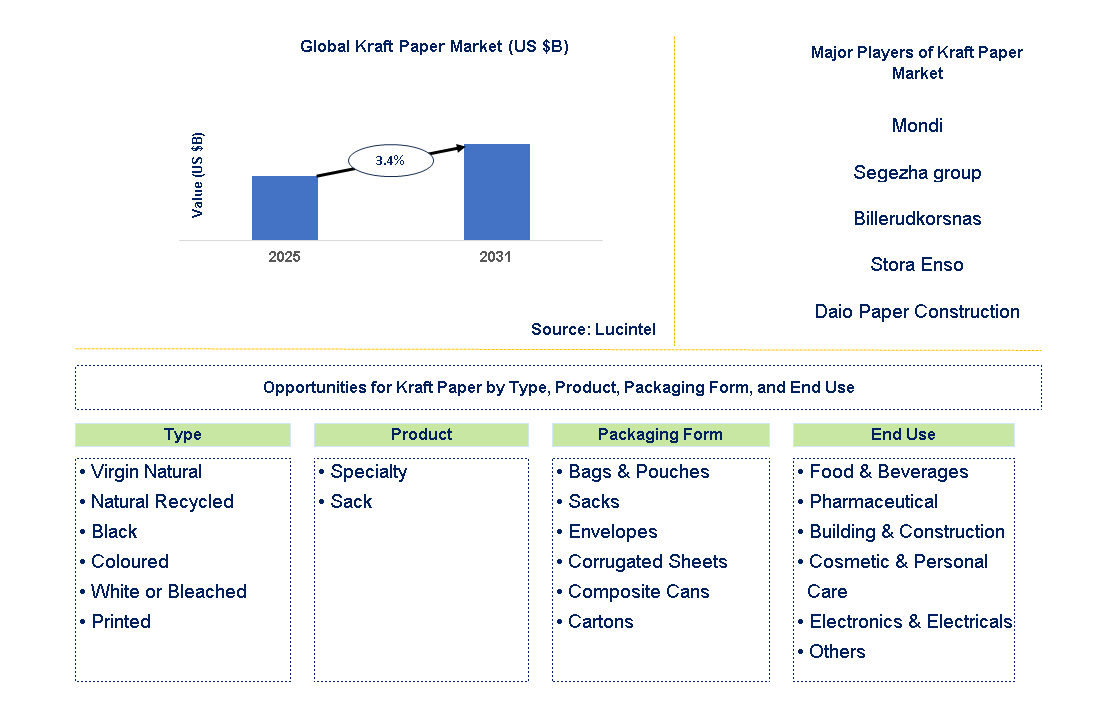 Kraft Paper Market Trends and Forecast