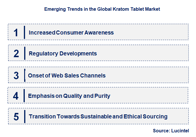 Emerging Trends in the Kratom Tablet Market