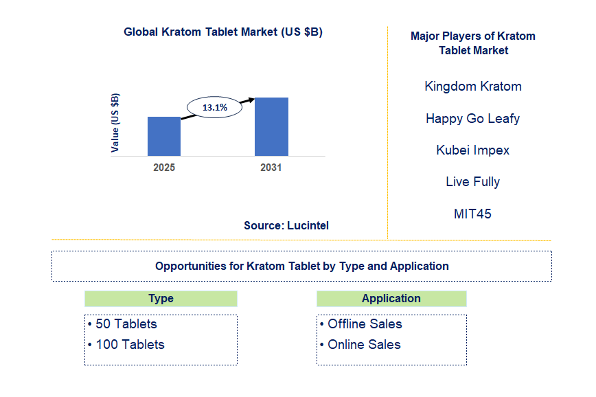 Kratom Tablet Market Trends and Forecast