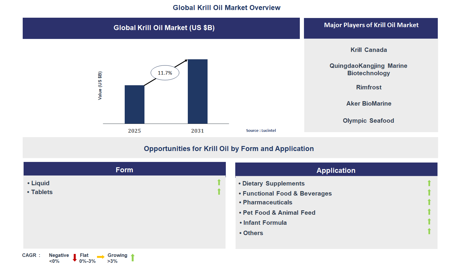 Krill Oil Market Trends and Forecast