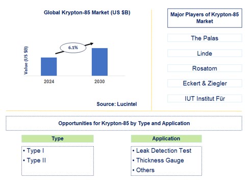 Krypton-85 Trends and Forecast