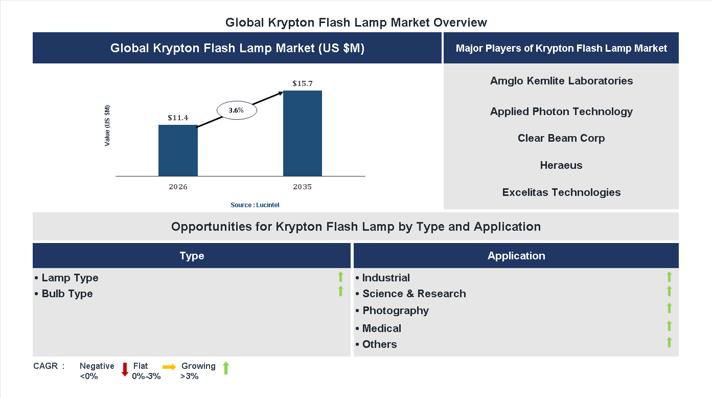 Krypton Flash Lamp Market Trends and Forecast