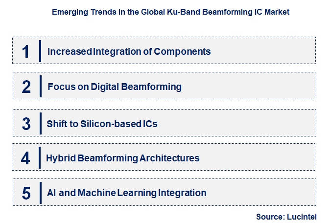 Emerging Trends in the Ku-Band Beamforming IC Market