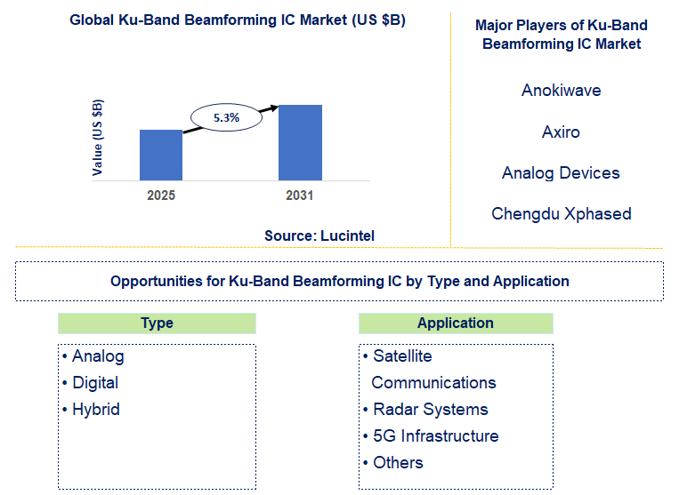 Ku-Band Beamforming IC Market Trends and Forecast