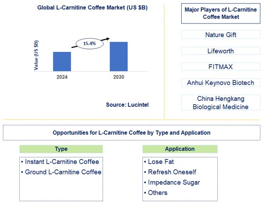 L-Carnitine Coffee Trends and Forecast