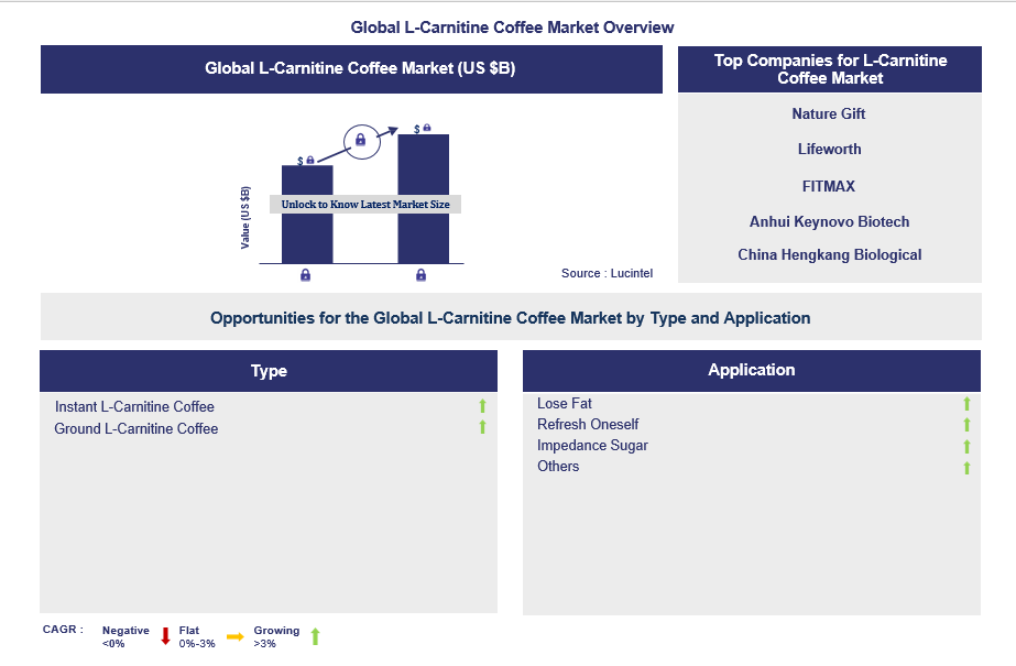 L-Carnitine Coffee Trends and Forecast