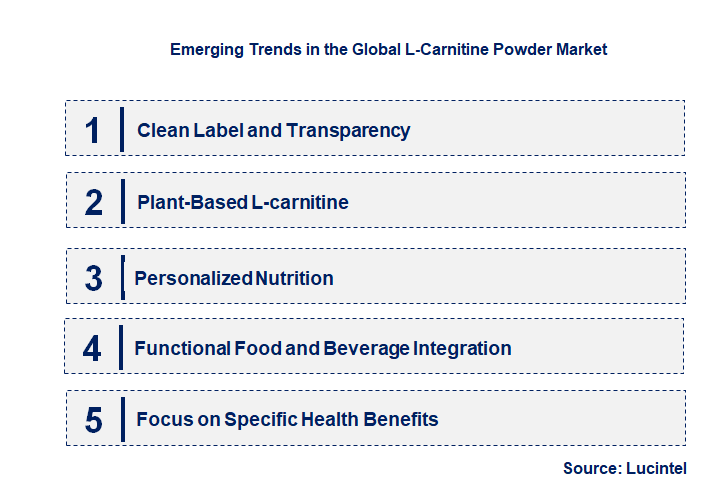 Emerging Trends in the L-Carnitine Powder Market