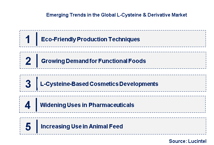 Emerging Trends in the L-Cysteine & Derivative Market