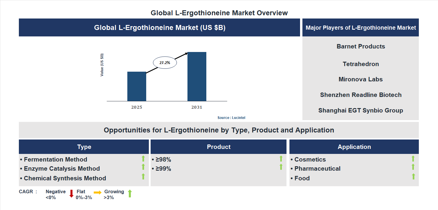 L-Ergothioneine Market Trends and Forecast