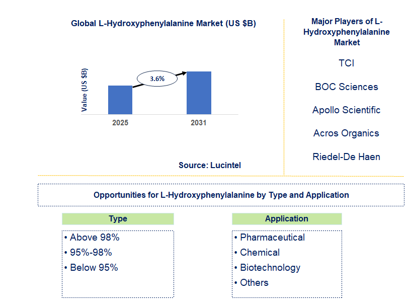 L-Hydroxyphenylalanine Market Trends and Forecast