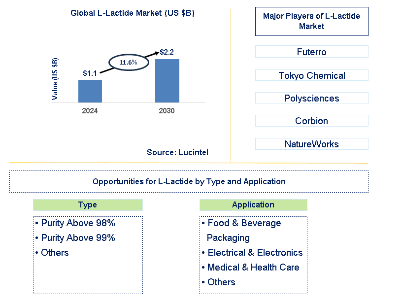 L-Lactide Trends and Forecast