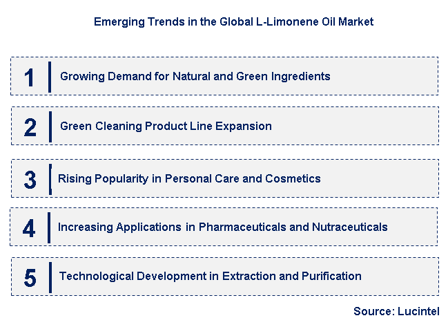 Emerging Trends in the L-Limonene Oil Market