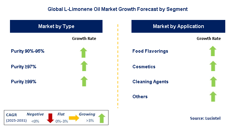 L-Limonene Oil Market by Segment