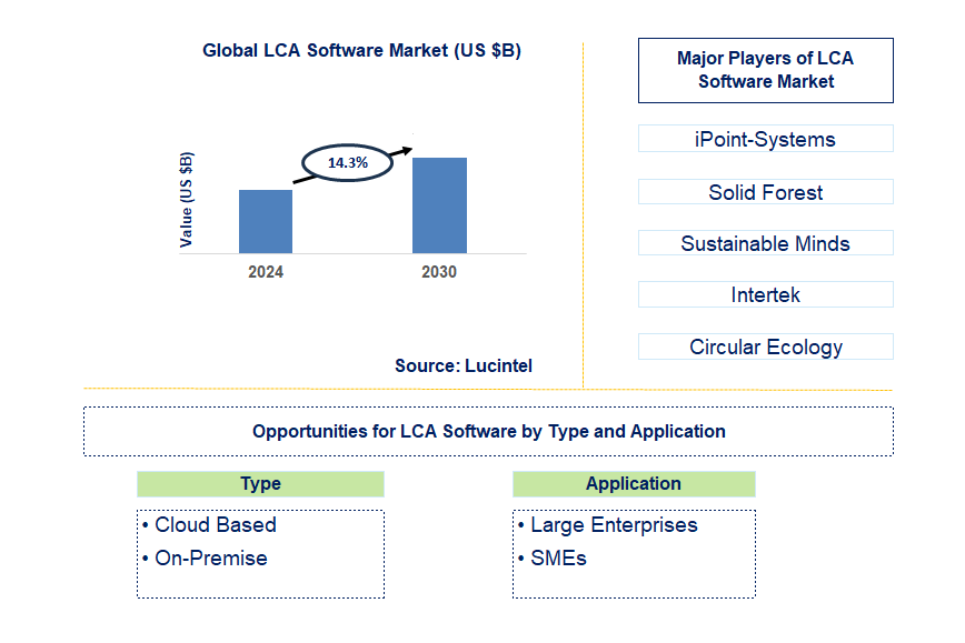 LCA Software Trends and Forecast