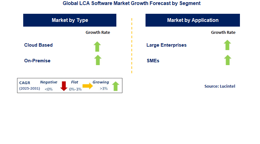LCA Software Market by Segment