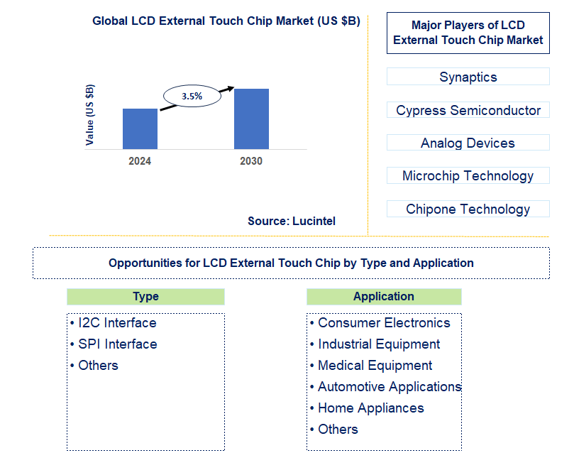 LCD External Touch Chip Trends and Forecast