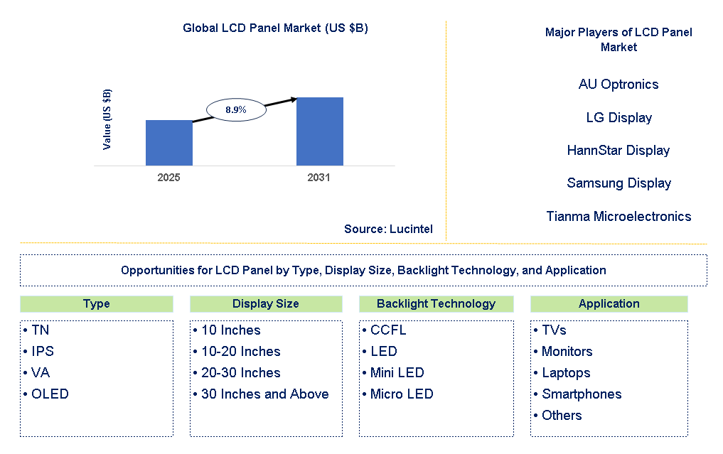 LCD Panel Market Trends and Forecast