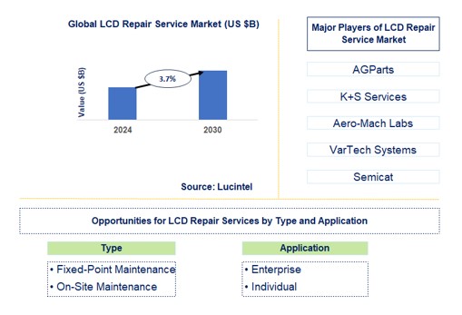 LCD Repair Service Trends and Forecast
