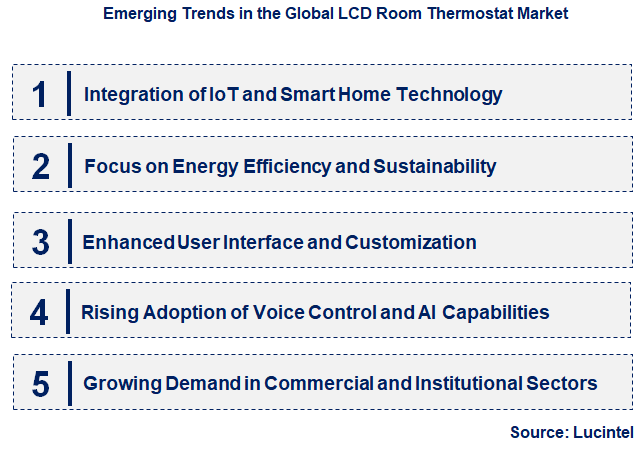 Emerging Trends in the LCD Room Thermostat Market