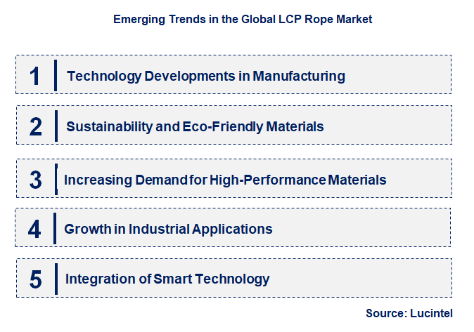 Emerging Trends in the LCP Rope Market