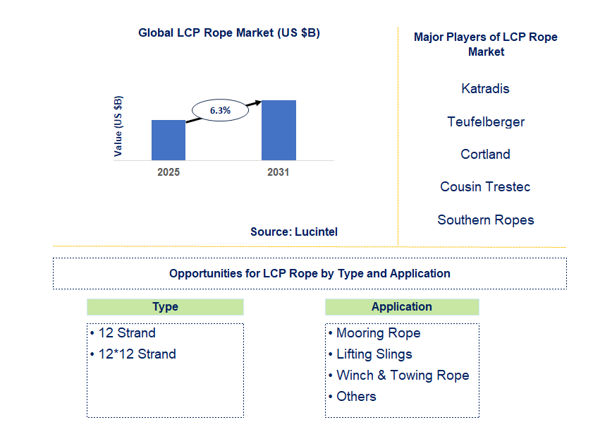 LCP Rope Market Trends and Forecast