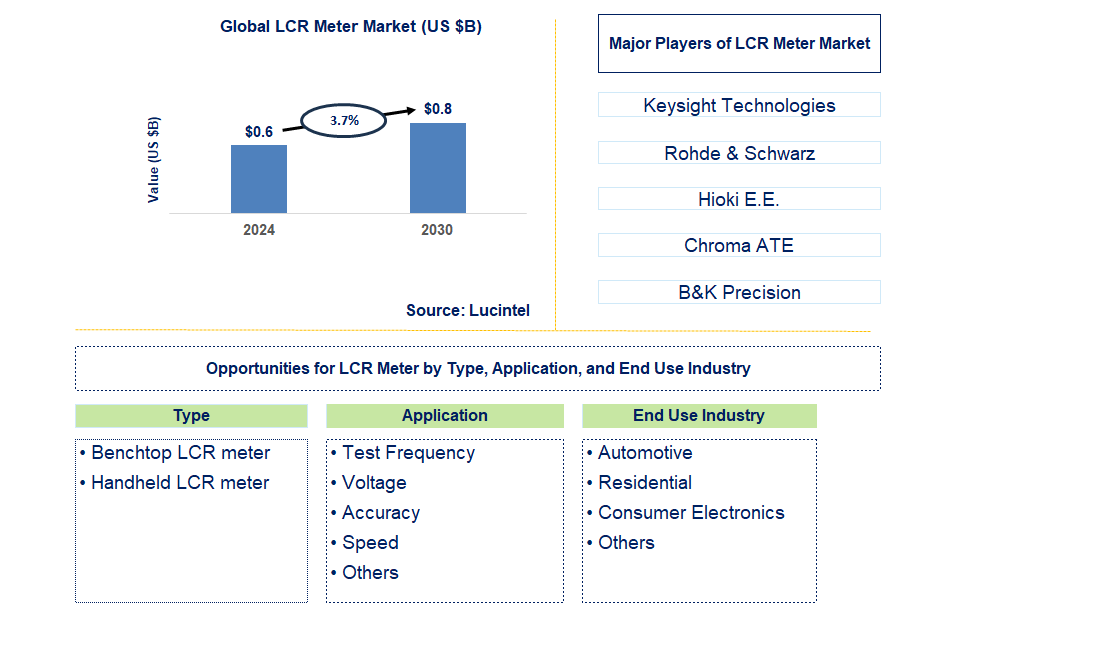 LCR Meter Trends and Forecast