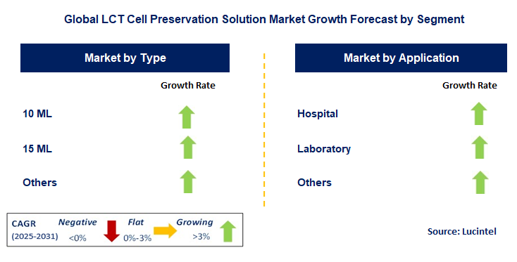 LCT Cell Preservation Solution Market by Segment