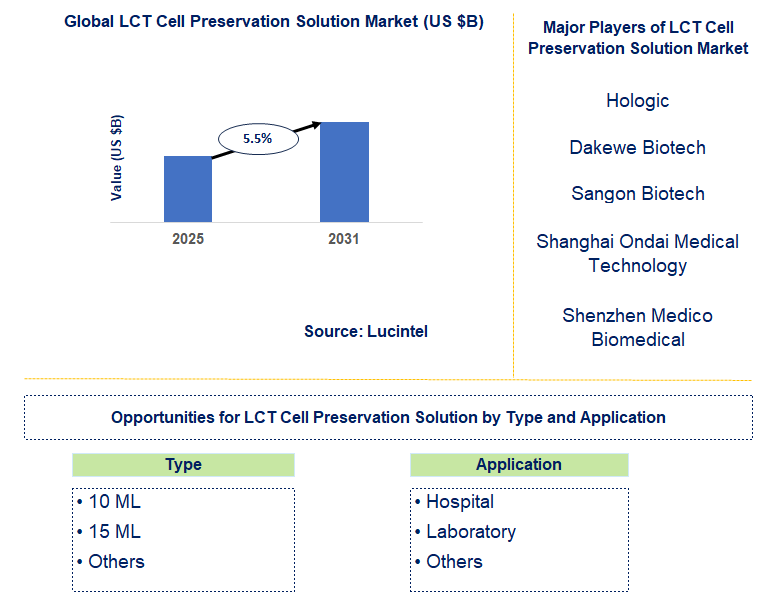 LCT Cell Preservation Solution Market Trends and Forecast