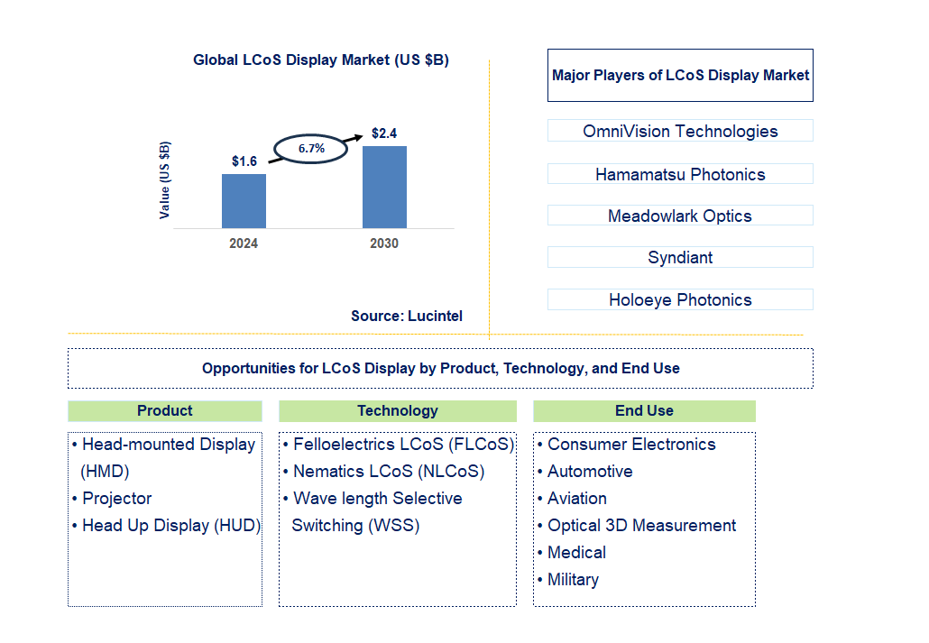 LCoS Display Trends and Forecast