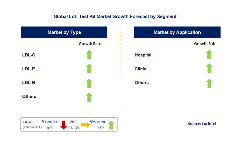 LdL Test Kit Market by Segment