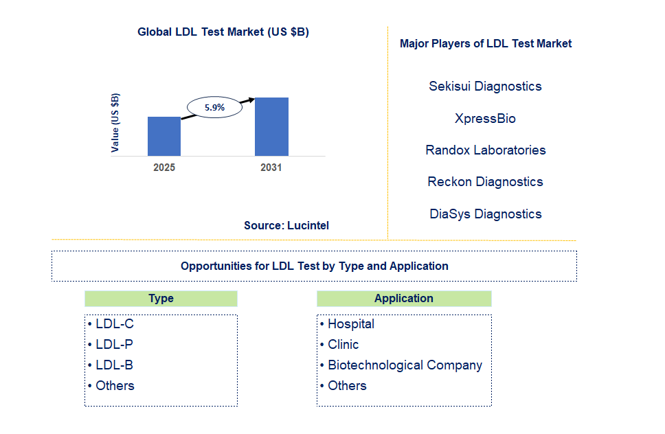 LDL Test Market Trends and Forecast