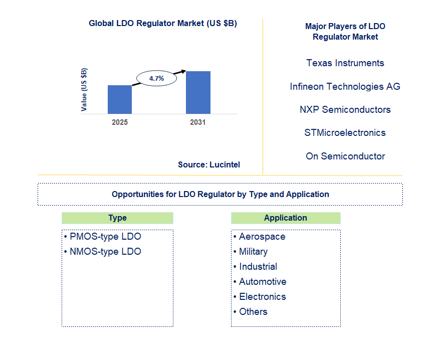 LDO Regulator Market Trends and Forecast