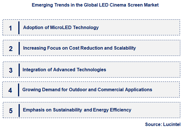 Emerging Trends in the LED Cinema Screen Market