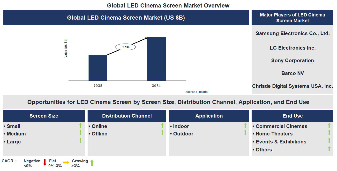 LED Cinema Screen Market Trends and Forecast