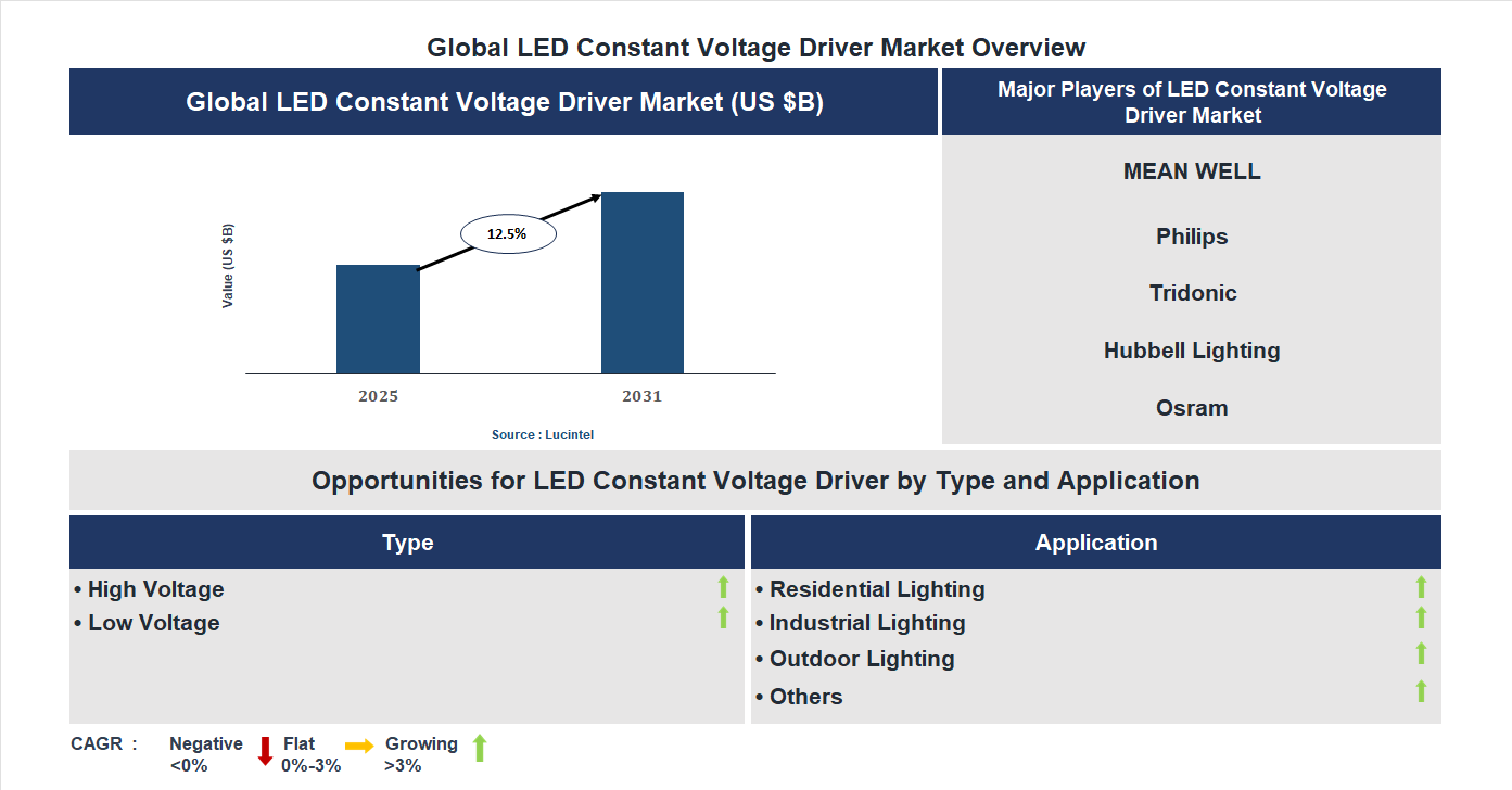 LED Constant Voltage Driver Market Trends and Forecast