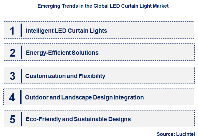 Emerging Trends in the LED Curtain Light Market