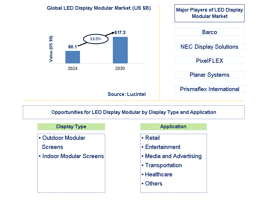 LED Display Modular Trends and Forecast