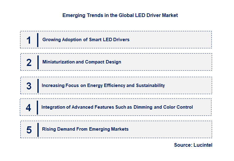 Emerging Trends in the LED Driver Market
