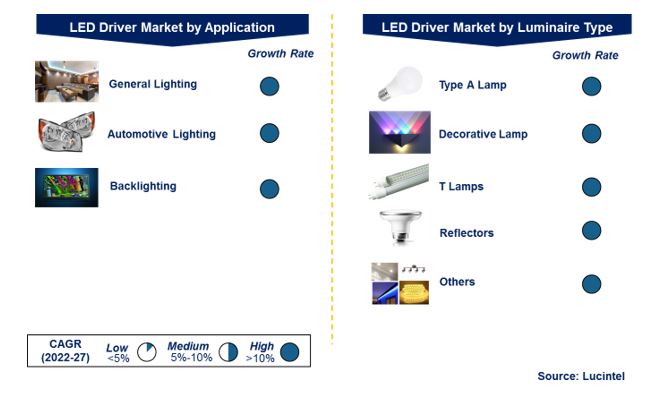 LED Driver Market by Segments