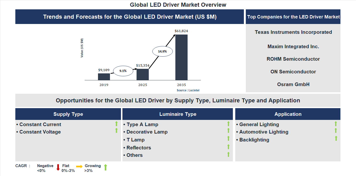 LED Driver Market Trends and Forecast