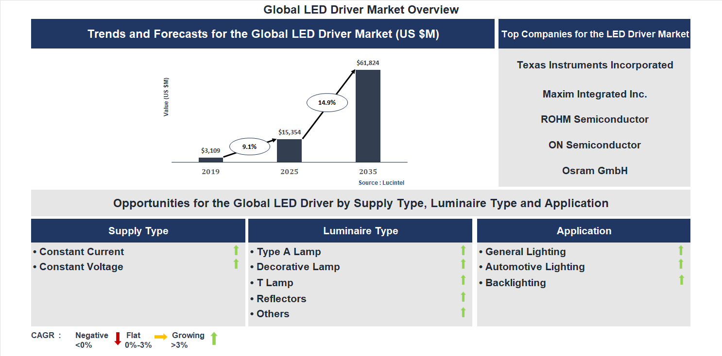 LED Driver Market Trends and Forecast