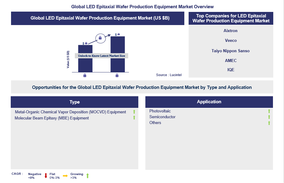 LED Epitaxial Wafer Production Equipment Trends and Forecast