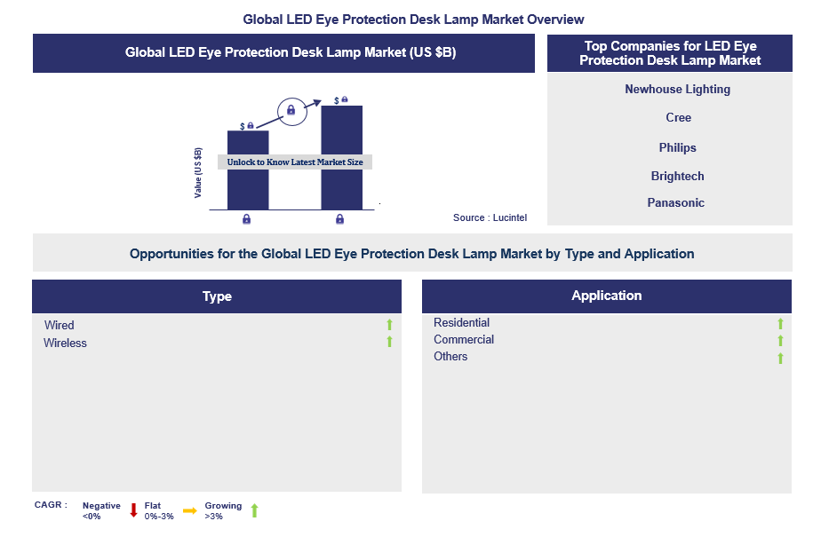 LED Eye Protection Desk Lamp Trends and Forecast
