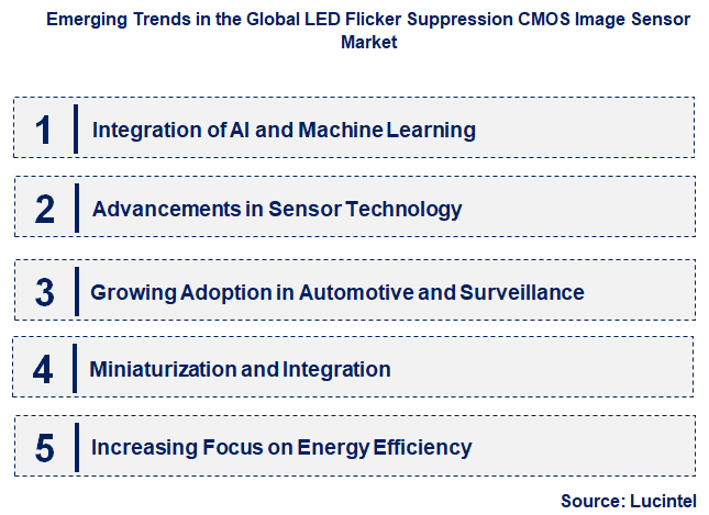 Emerging Trends in the LED Flicker Suppression CMOS Image Sensor Market